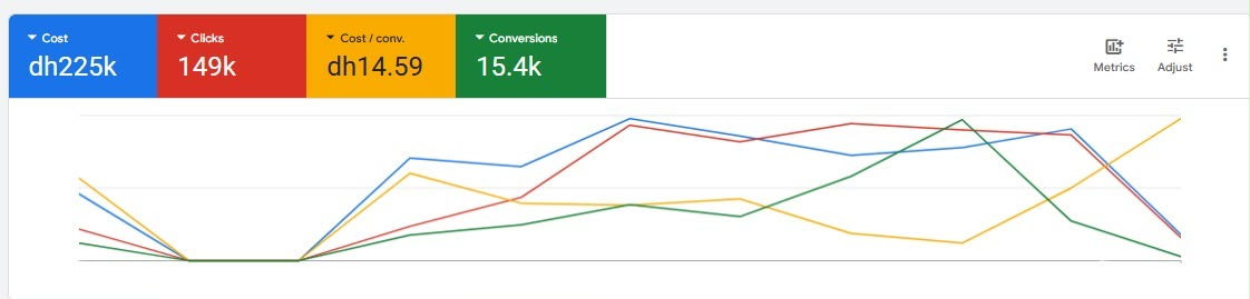 Google Ads AED account performance