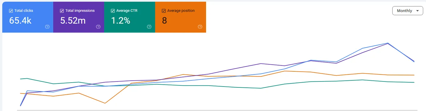 Google Search Console dashboard showing organic clicks and search impressions