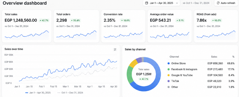 Shopify-style e-commerce performance dashboard demo
